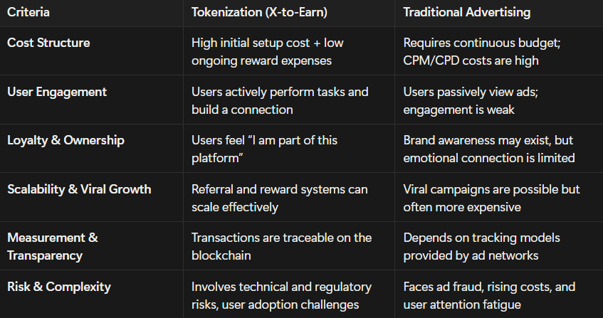 x-to-earn comparison table